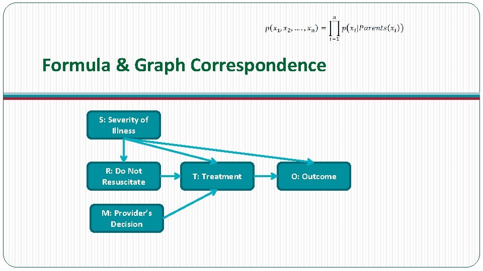 Formula & Graph Correspondence S: Severity of Illness R: Do Not Resuscitate M: Provider’s