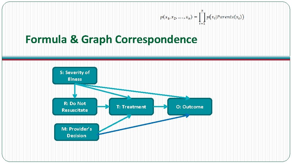 Formula & Graph Correspondence S: Severity of Illness R: Do Not Resuscitate M: Provider’s