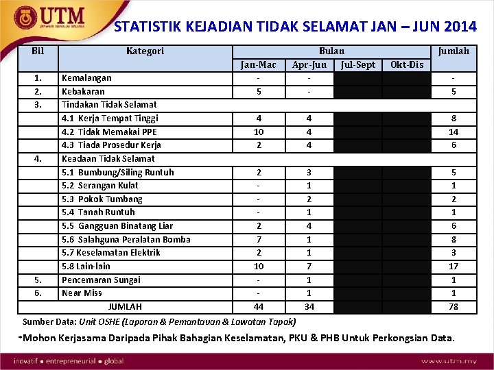 STATISTIK KEJADIAN TIDAK SELAMAT JAN – JUN 2014 Bil 1. 2. 3. 4. 5.