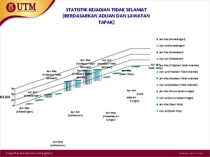 MLAH STATISTIK KEJADIAN TIDAK SELAMAT (BERDASARKAN ADUAN DAN LAWATAN TAPAK) Jan-Mac(Kemalangan) Apr-Jun(Kemalangan) Jan-Mac(Kebakaran) Jan-Mac