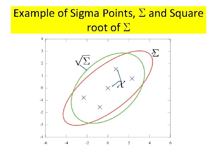 Example of Sigma Points, and Square root of 