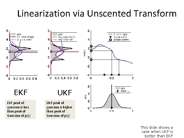 Linearization via Unscented Transform EKF peak of gaussian is less than peak of Gaussian