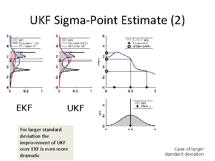 UKF Sigma-Point Estimate (2) EKF UKF For larger standard deviation the improvement of UKF