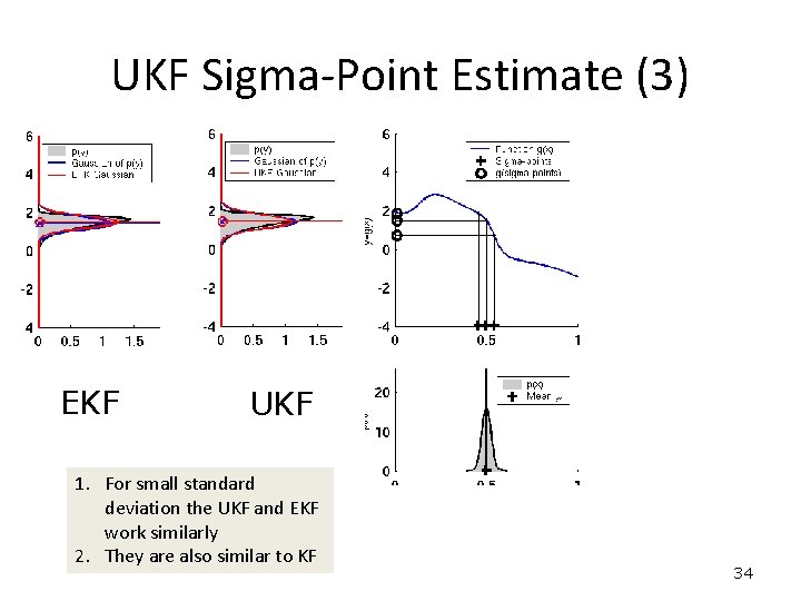 UKF Sigma-Point Estimate (3) EKF UKF 1. For small standard deviation the UKF and