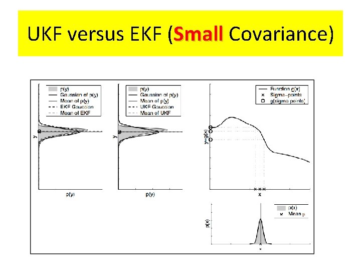 UKF versus EKF (Small Covariance) 