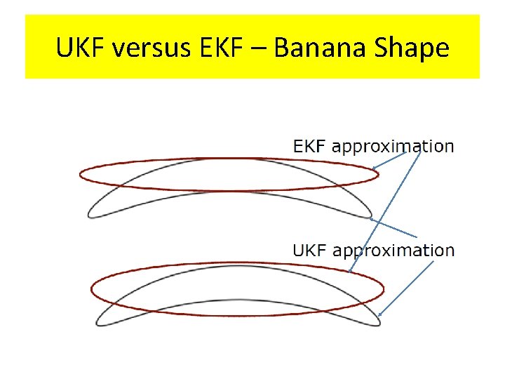 UKF versus EKF – Banana Shape 
