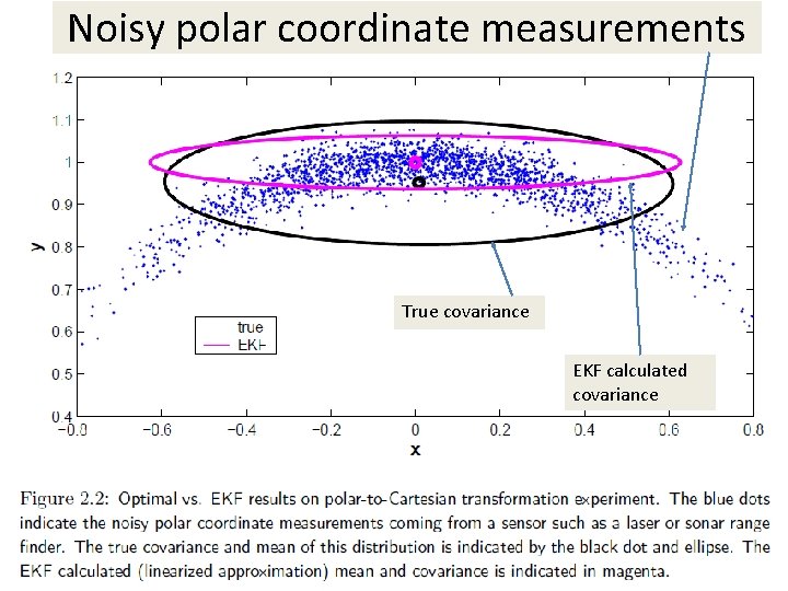 Noisy polar coordinate measurements True covariance EKF calculated covariance 