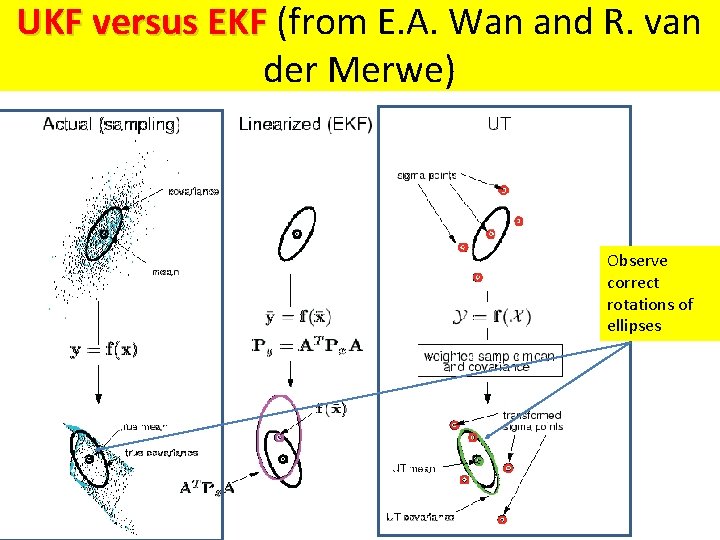 UKF versus EKF (from E. A. Wan and R. van der Merwe) Observe correct