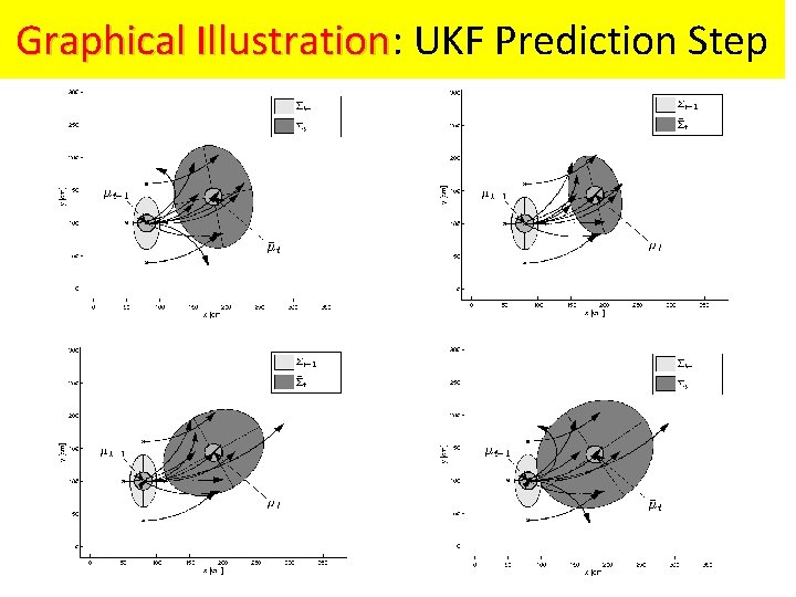 Graphical Illustration: Illustration UKF Prediction Step 