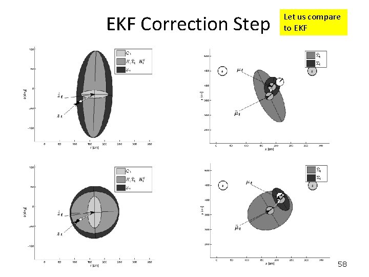 EKF Correction Step Let us compare to EKF 58 