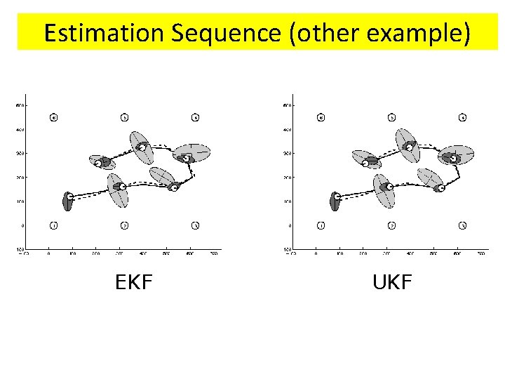 Estimation Sequence (other example) EKF UKF 