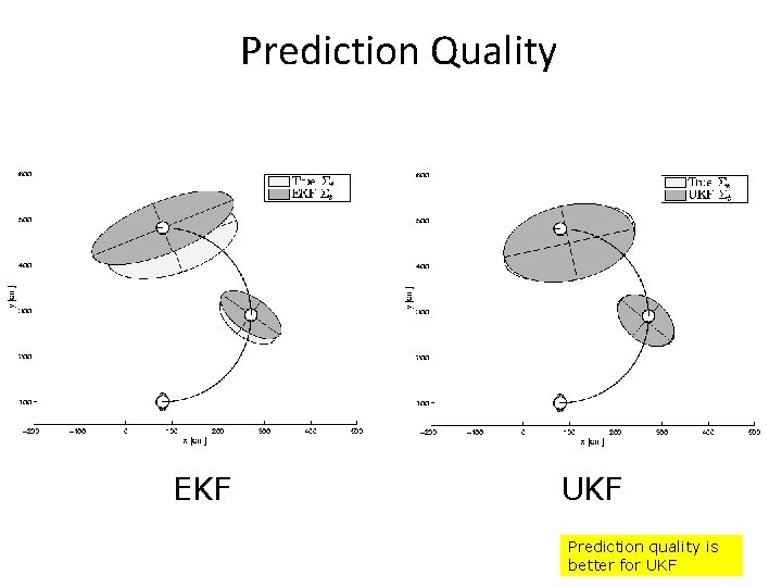 Prediction Quality EKF UKF Prediction quality is better for UKF 