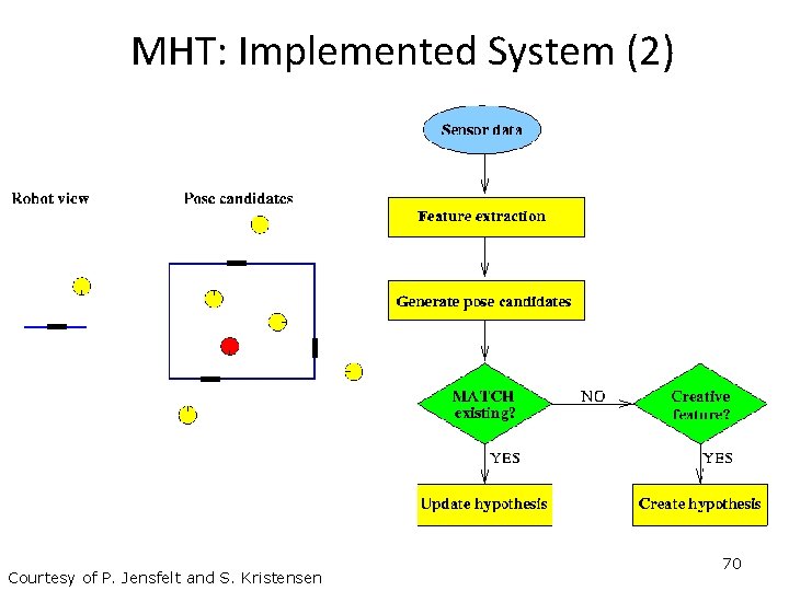 MHT: Implemented System (2) Courtesy of P. Jensfelt and S. Kristensen 70 