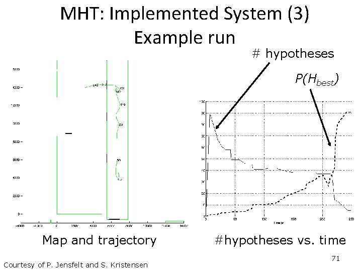 MHT: Implemented System (3) Example run # hypotheses P(Hbest) Map and trajectory Courtesy of