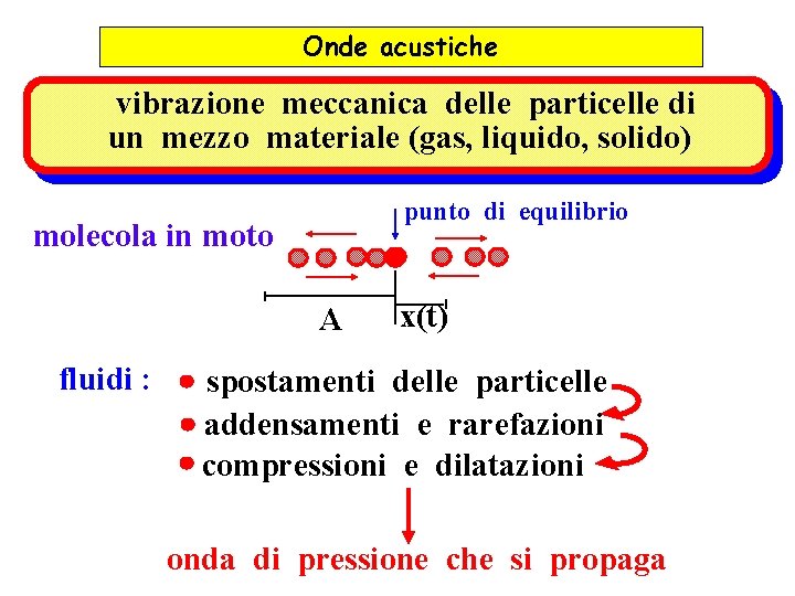 Onde acustiche vibrazione meccanica delle particelle di un mezzo materiale (gas, liquido, solido) punto