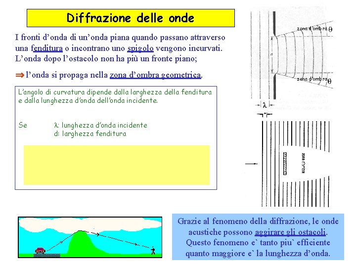 Diffrazione delle onde zona d’ombra I fronti d’onda di un’onda piana quando passano attraverso