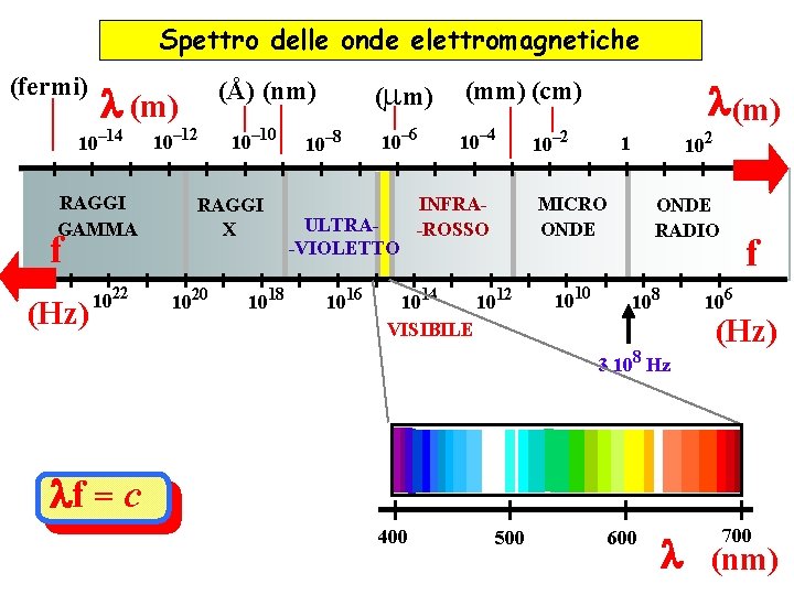 Spettro delle onde elettromagnetiche (fermi) l (m) 10– 14 RAGGI GAMMA f (Hz) 1022