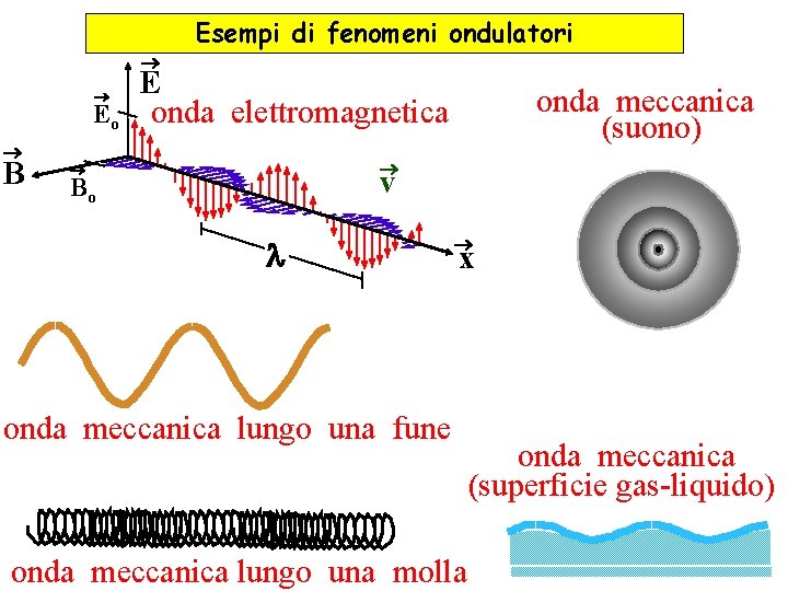  Eo B Esempi di fenomeni ondulatori E onda elettromagnetica onda meccanica (suono) v