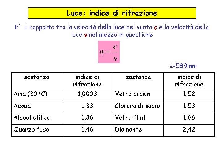 Luce: indice di rifrazione E` il rapporto tra la velocità della luce nel vuoto