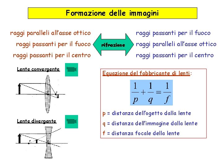 Formazione delle immagini raggi paralleli all’asse ottico raggi passanti per il fuoco raggi passanti