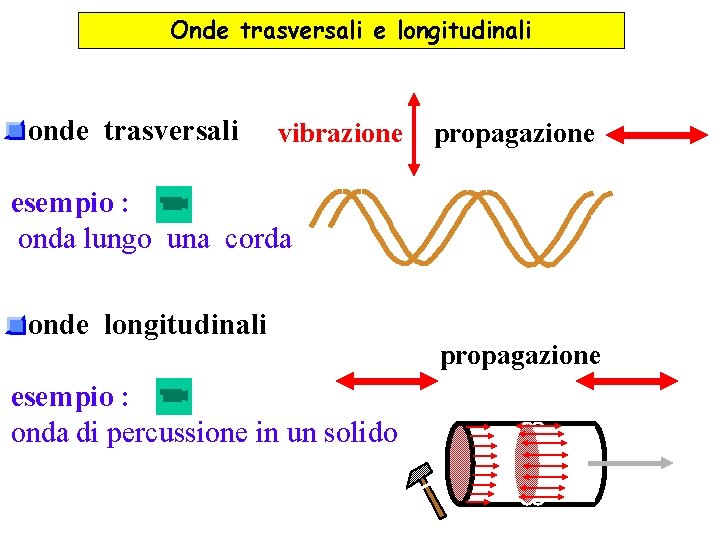 Onde trasversali e longitudinali onde trasversali vibrazione propagazione esempio : onda lungo una corda