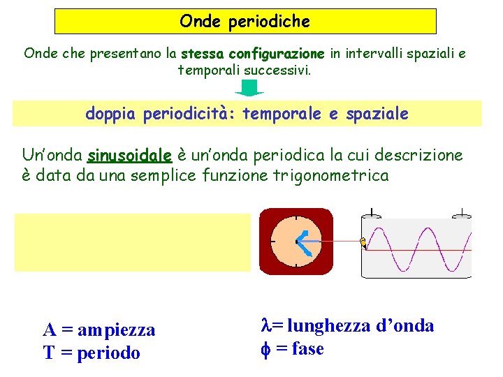 Onde periodiche Onde che presentano la stessa configurazione in intervalli spaziali e temporali successivi.