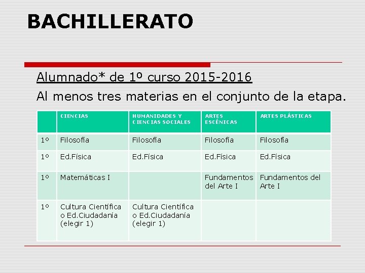 BACHILLERATO Alumnado* de 1º curso 2015 -2016 Al menos tres materias en el conjunto