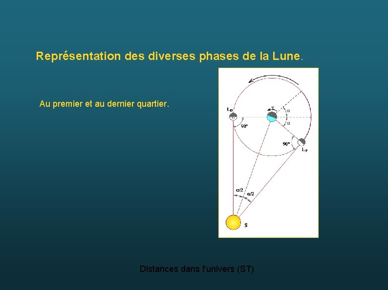 Représentation des diverses phases de la Lune. Au premier et au dernier quartier. Distances