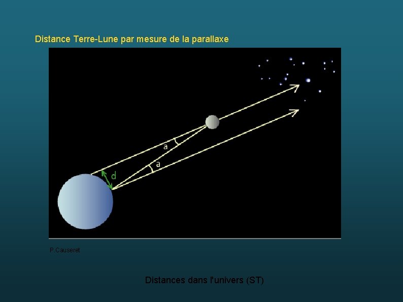 Distance Terre-Lune par mesure de la parallaxe P. Causeret Distances dans l'univers (ST) 