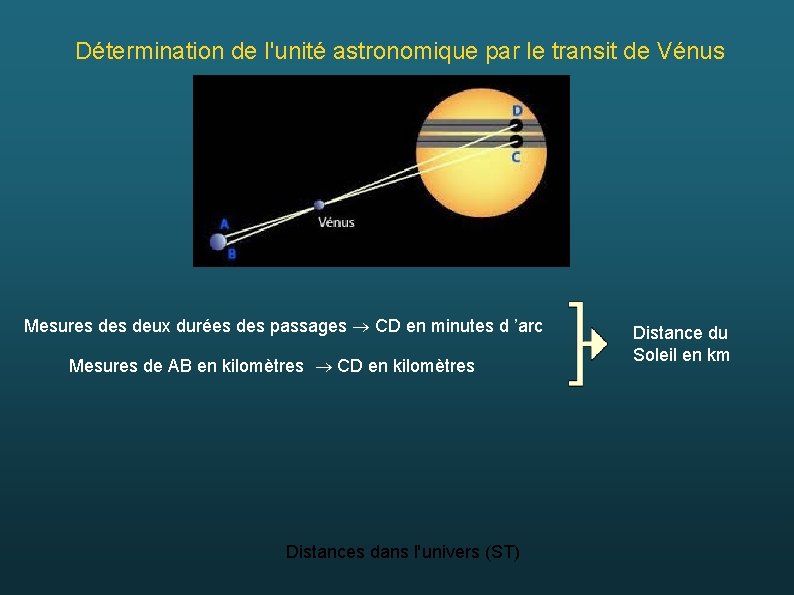Détermination de l'unité astronomique par le transit de Vénus Mesures deux durées des passages