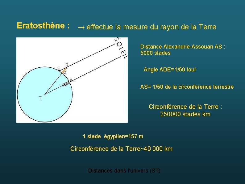 Eratosthène : → effectue la mesure du rayon de la Terre Distance Alexandrie-Assouan AS