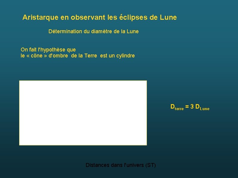 Aristarque en observant les éclipses de Lune Détermination du diamètre de la Lune On