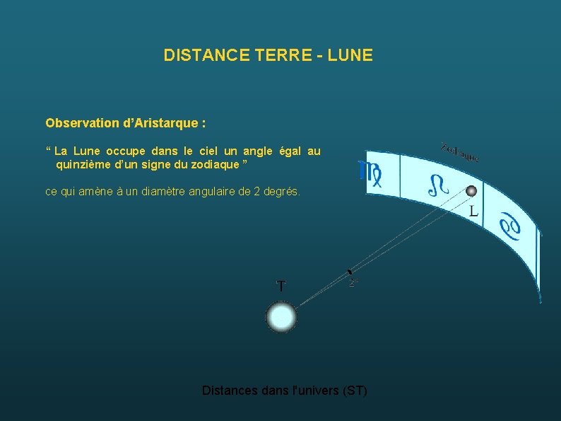 DISTANCE TERRE - LUNE Observation d’Aristarque : “ La Lune occupe dans le ciel