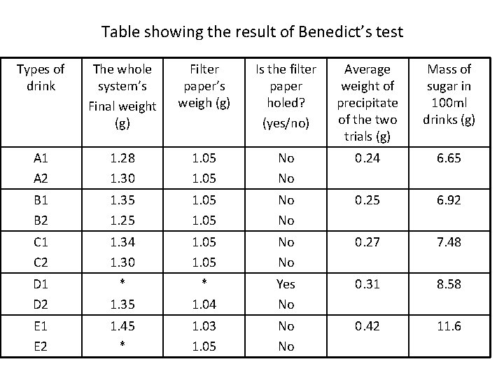 Table showing the result of Benedict’s test Types of drink The whole system’s Final