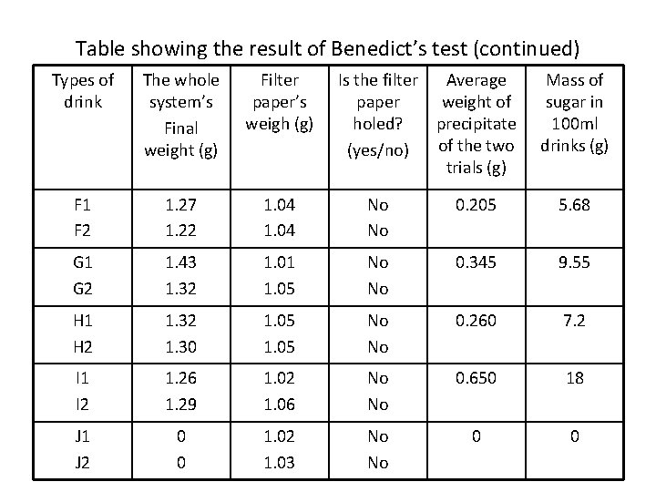 Table showing the result of Benedict’s test (continued) Types of drink The whole system’s