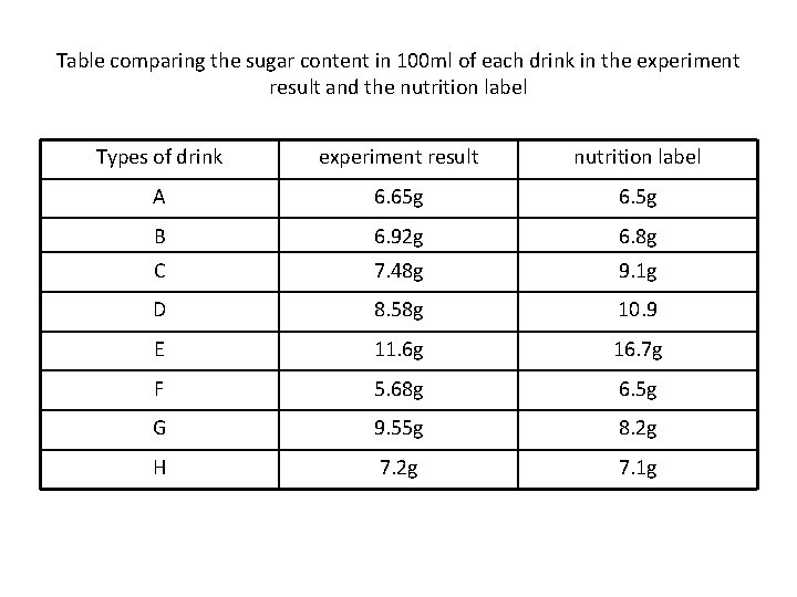 Table comparing the sugar content in 100 ml of each drink in the experiment