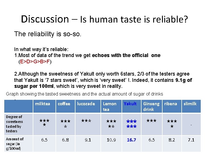 Discussion – Is human taste is reliable? The reliability is so-so. In what way