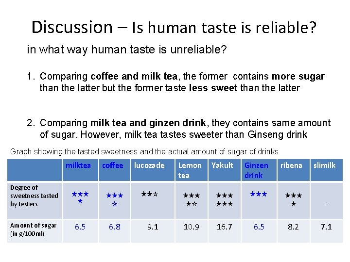 Discussion – Is human taste is reliable? in what way human taste is unreliable?