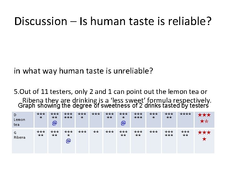 Discussion – Is human taste is reliable? in what way human taste is unreliable?