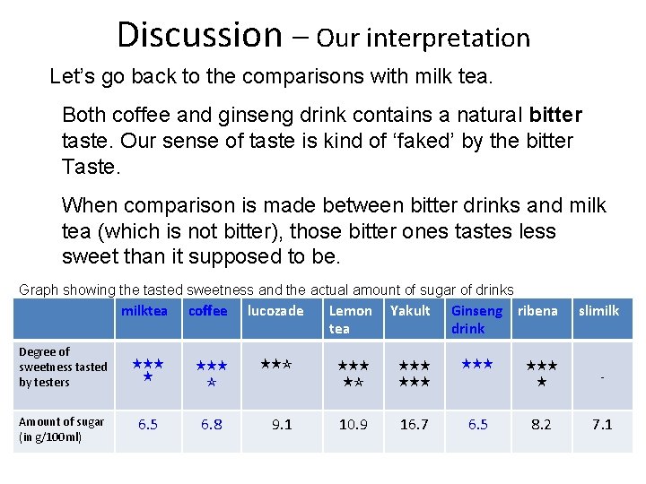 Discussion – Our interpretation Let’s go back to the comparisons with milk tea. Both