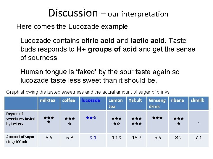 Discussion – our interpretation Here comes the Lucozade example. Lucozade contains citric acid and