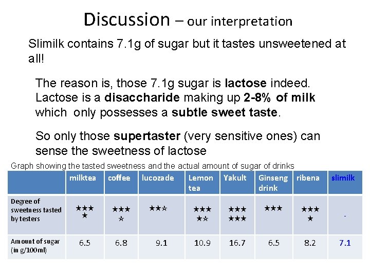 Discussion – our interpretation Slimilk contains 7. 1 g of sugar but it tastes