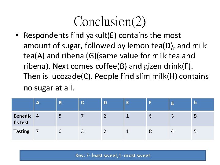 Conclusion(2) • Respondents find yakult(E) contains the most amount of sugar, followed by lemon