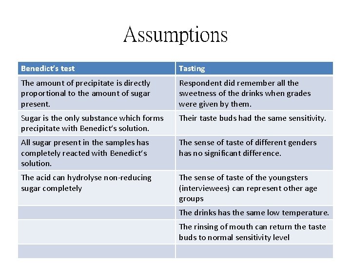 Assumptions Benedict’s test Tasting The amount of precipitate is directly proportional to the amount