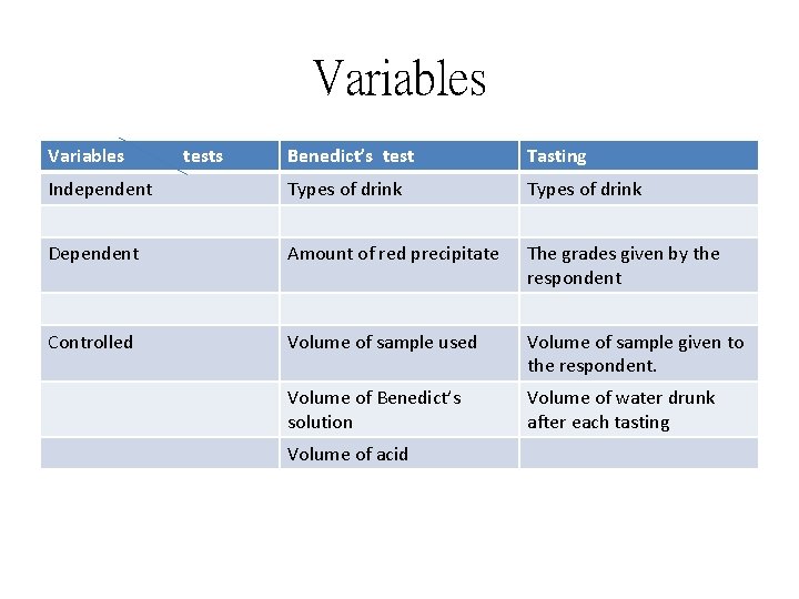 Variables tests Benedict’s test Tasting Independent Types of drink Dependent Amount of red precipitate