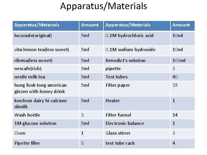 Apparatus/Materials Amount lucozade(original) 5 ml 0. 1 M hydrochloric acid 10 ml vita lemon