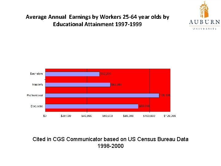Average Annual Earnings by Workers 25 -64 year olds by Educational Attainment 1997 -1999