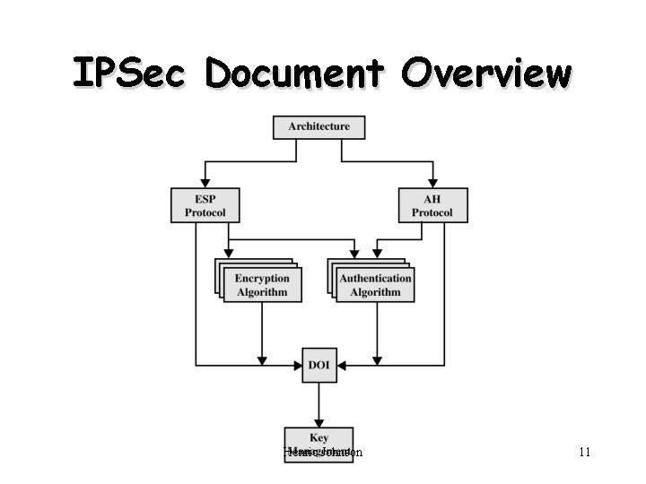 IPSec Document Overview Henric Johnson 11 