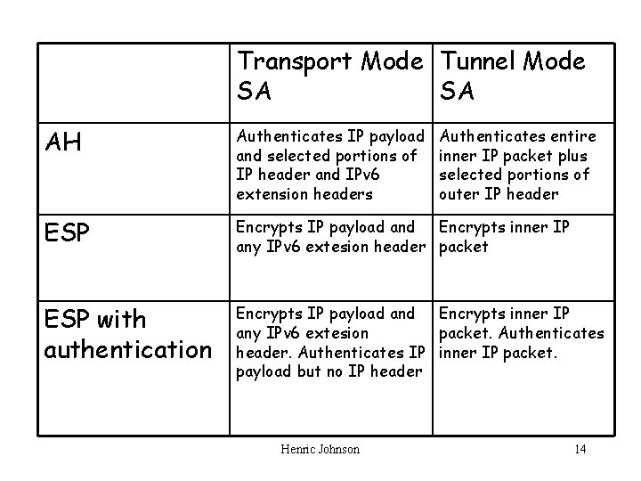 Transport Mode Tunnel Mode SA SA AH Authenticates IP payload and selected portions of
