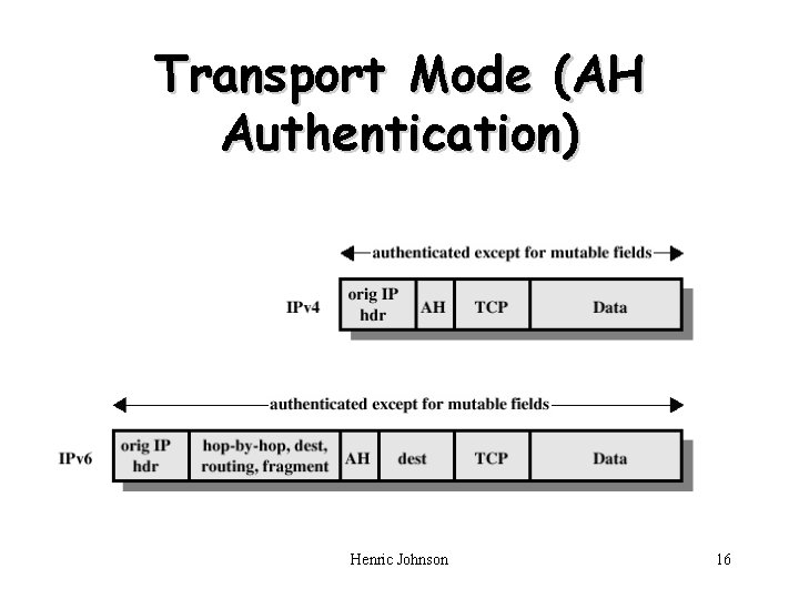 Transport Mode (AH Authentication) Henric Johnson 16 